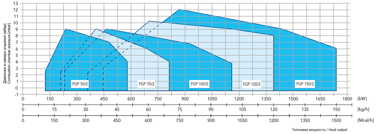 Тепловой расход дизельной горелки FBR FGP двухступенчатой 124 – 1779 кВт