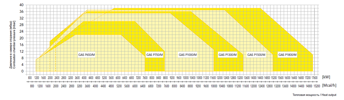 Тепловой расход газовых горелок FBR P/M прогрессивных и модулирующих от 1395 до 17442 кВт