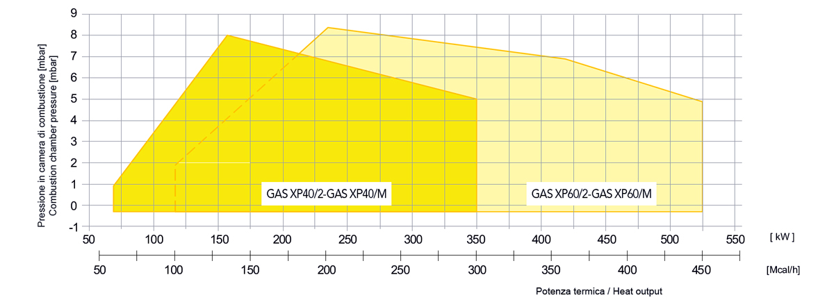 Тепловой расход газовой горелки серии XP двухступенчатой прогрессивной и модулирующей от 232 до 522 кВт