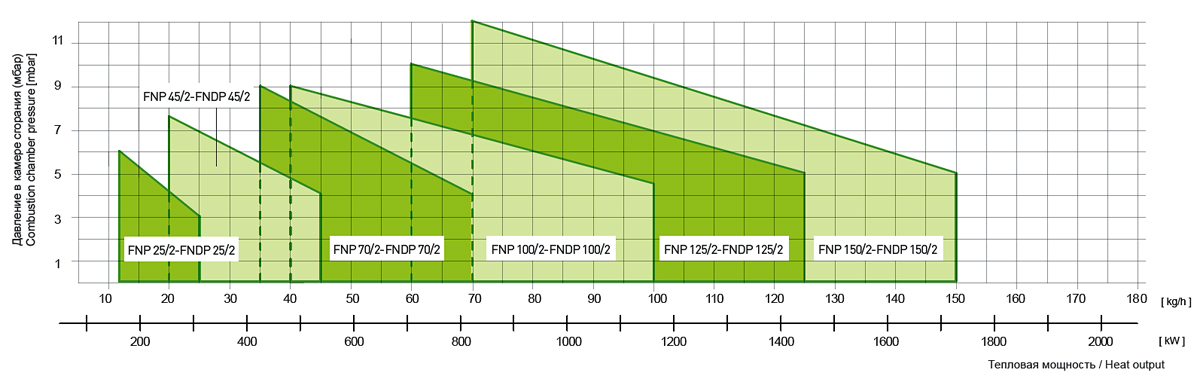 Тепловой расход мазутной горелки FBR FNP – FNDP двухступенчатой 137 до 1709 кВт