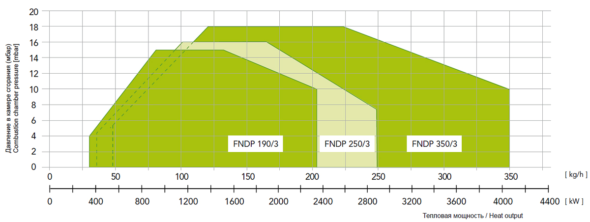 Тепловой расход мазутной горелки FBR FNDP трехступенчатой 456-3988 кВт.