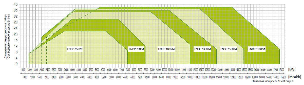 Тепловой расход мазутной горелки FBR FNDP прогрессивной и модулирующей 1139 до 17442 кВт