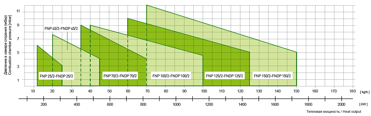 Тепловой расход мазутной горелки F.B.R FNDP прогрессивной и модулирующей 399 до 1709 кВт