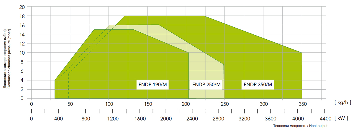 Тепловой расход мазутной горелки FBR FNDP прогрессивной и модулирующей 456 до 3988 кВт