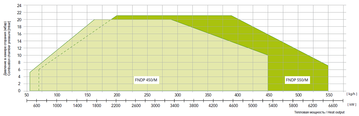 Тепловой расход мазутной горелки FBR FNDP прогрессивной и модулирующей 911 до 6267 кВт